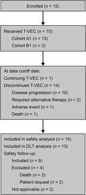 A phase 1, first-in-child, multicenter study to evaluate the safety and efficacy of the oncolytic herpes virus talimogene laherparepvec in pediatric patients with advanced solid tumors